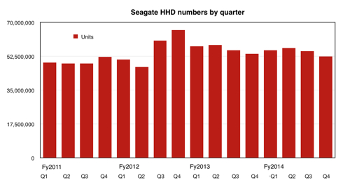 Seagate HDD ship numbers