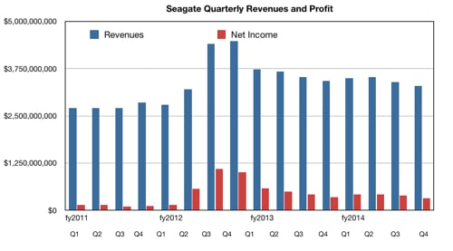 Seagate_Q_results_to_Q4fy14