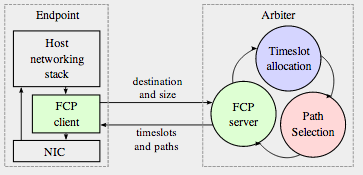 Fastpass logical diagram