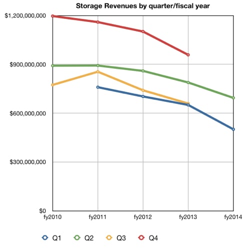 IBM quarterly storage revenues