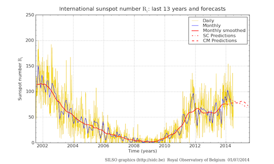 Sunspot data 2002-2014