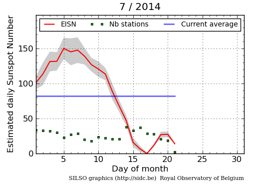 Sunspots recorded in July 2014