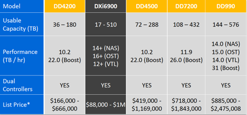 DXi6900_vs_DD_range