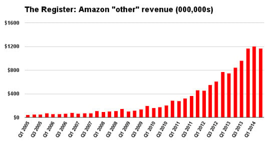 AmazonOtherRevenue