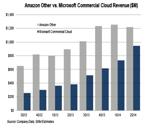 Azure_Vs_AWS_Q2_2014