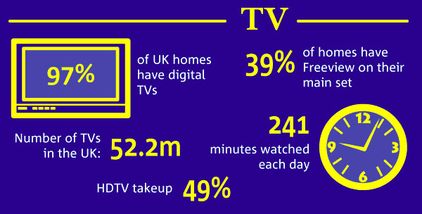 Ofcom 2013 UK TV fast facts
