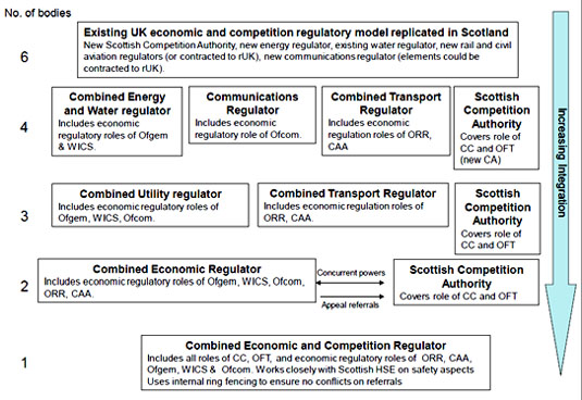 Scottish Regulatory bodies