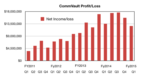 CommVault_Profit_Percentage