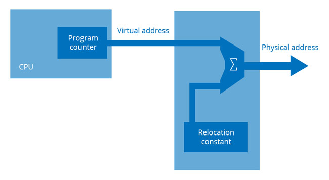 Minimal memory management system