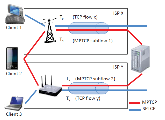 MPTCP