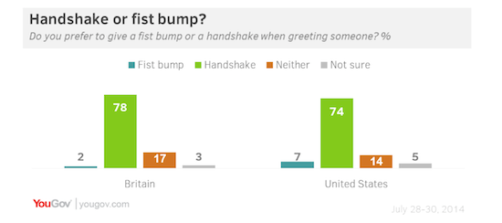  handshake or fist bump bar chart
