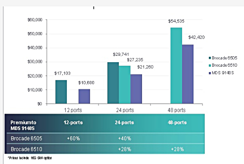 MDS_9148s_vs_Brocade