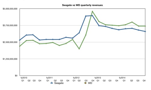Seagate_WD_quarterly_revenues