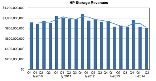 HP_storage_revenues