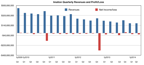 Imation_Q2cy2014