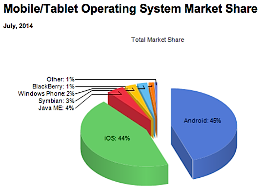 Pie chart showing figures for different mobile OS versions