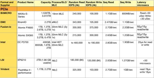 PCIE SSD table