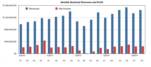 SanDisk_Revenues_to_Q2cy2014