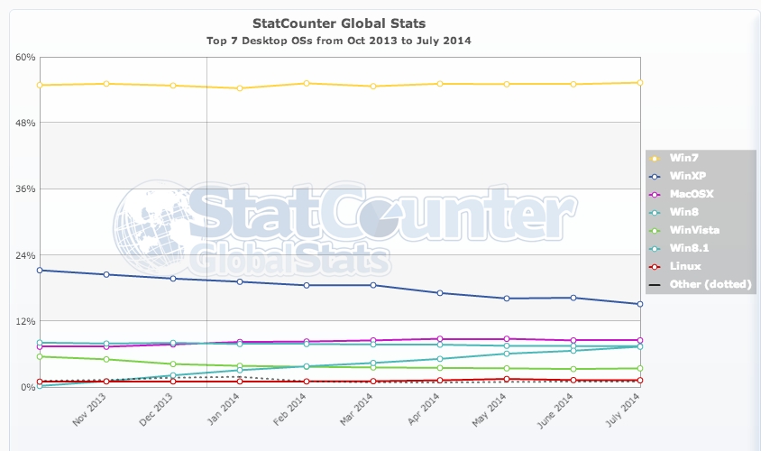 Statcounter OS market share Oct 2013 to July 2014