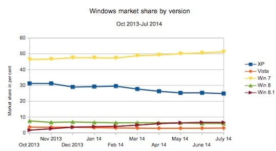 Windows market share july 2014