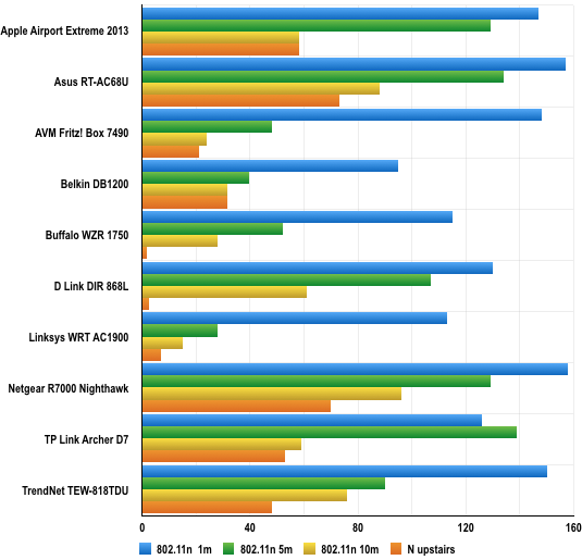 802.11n throughput comparison chart