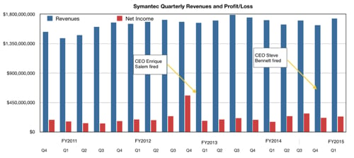 Symantec results to Q1 fy2015