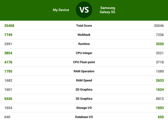 Samsung Galaxy Tab S 8.4 4G vs Galaxy S5