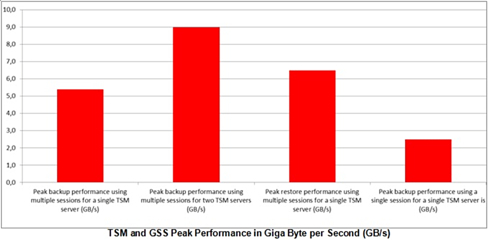 TSM GPFS Chart