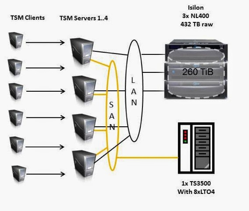 TSM Isilon