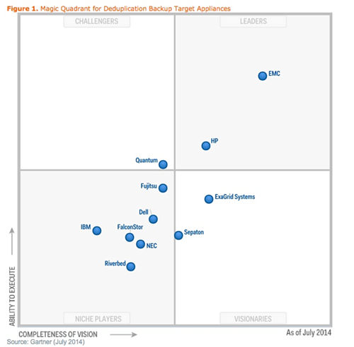 Gartner dedupe MQ