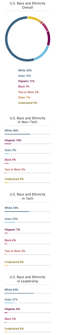 Apple's US employee race statistics