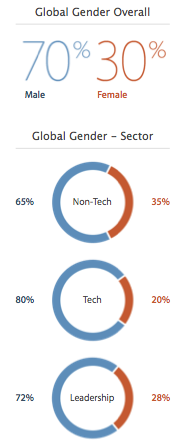 Apple's global stats for employee gender