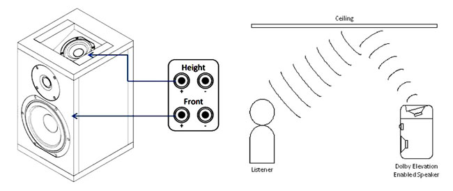 Dolby Atmos enabled speaker with Integrated elevation driver