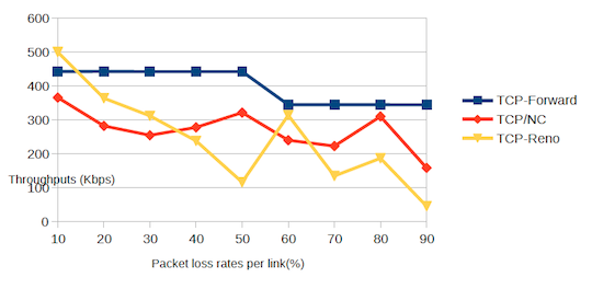 TCP-Forward performance chart