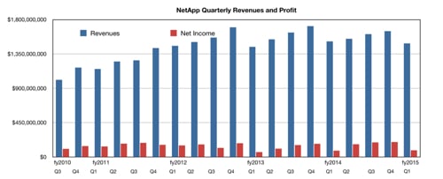 NetApp quarterly results to Q1 fy2015