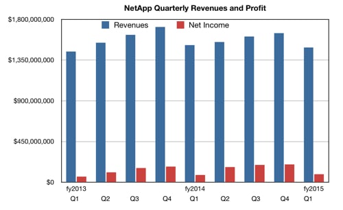 NetApp_Revenues_to_Q1fy2015