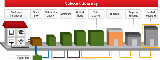 Virgin Media HFC cable network journey