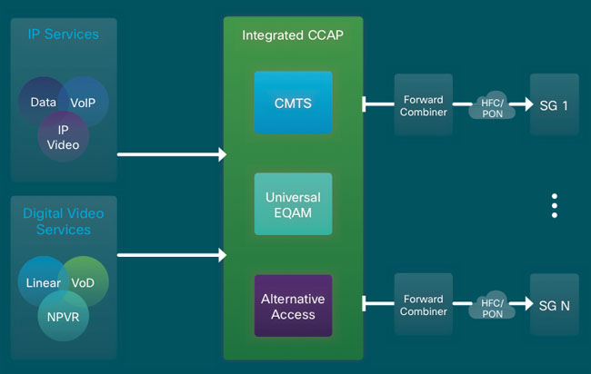 Integrated CCAP architecture