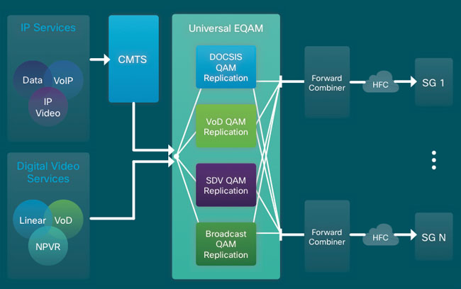 CCAP with modular Headend architecture (MHA-CCAP)