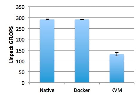 Docker vs KVM performance running LINPAC