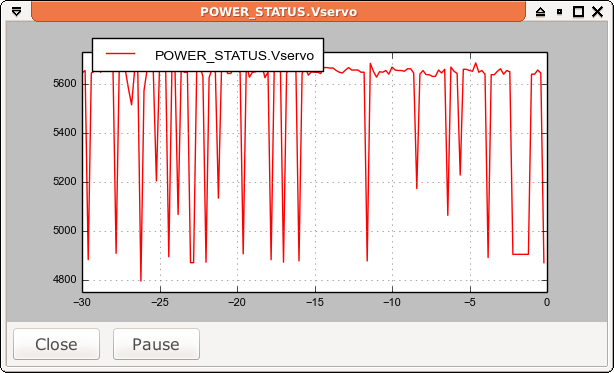 Graph showing fluctuating voltage on the Pixhawk servo rail