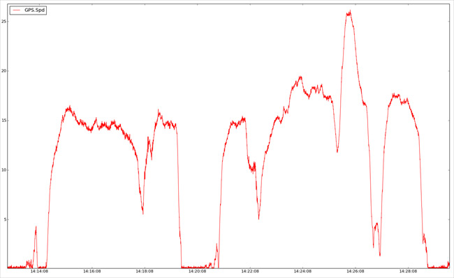 Graph showing GPS speed during the test run