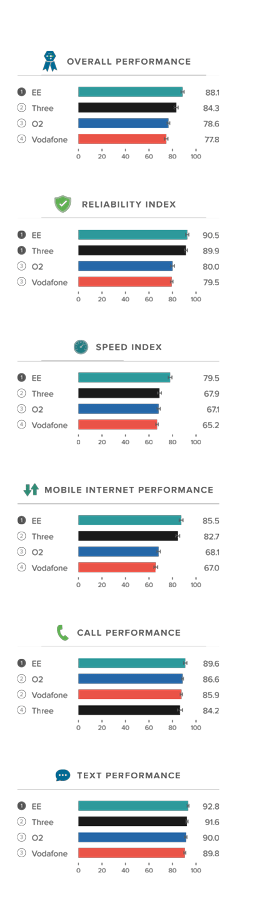 EE is winning again but the gap is closing