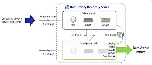 DataGravity Discovery architecture