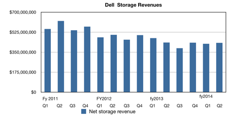 Dell storage revenues