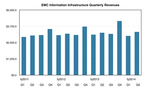 EMC II storage revenues