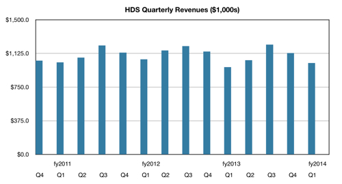 HDS storage revenues