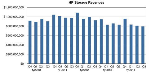 HP storage revenues