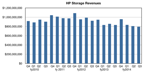 HP_Storage_revs_Q3_2014