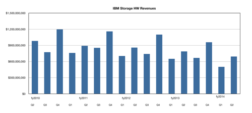IBM storage revenues